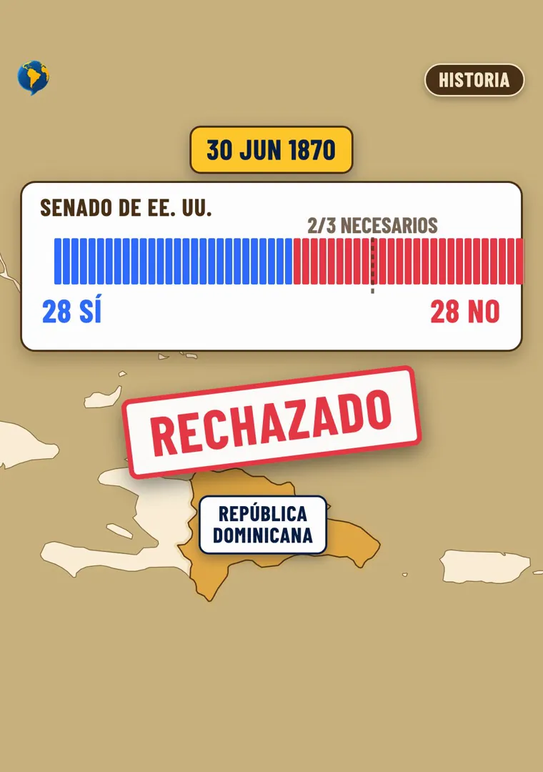 Marcador del Senado de EE. UU. con 28 votos a favor y 28 en contra y el sello «Rechazado», sobre un mapa de República Dominicana